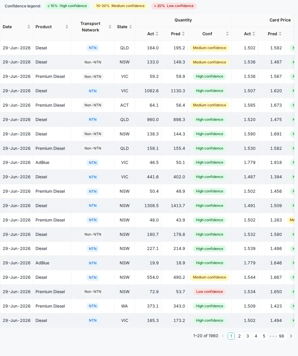 OptiFuel predictions report comparing actual and forecast fuel quantity and card price, with each row banded by forecast confidence.