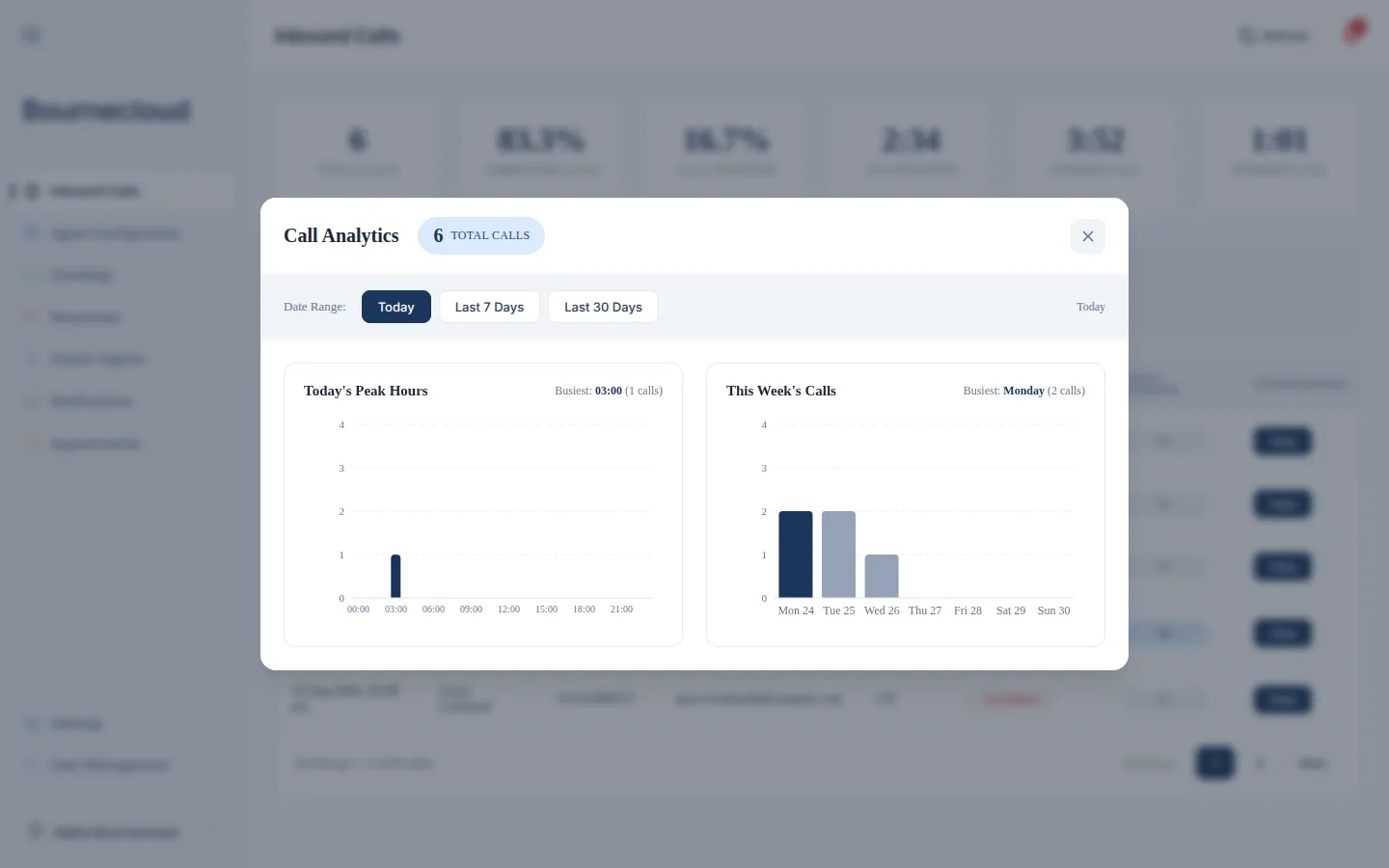 BourneConnect AI call analytics showing peak calling hours and weekly call volume.